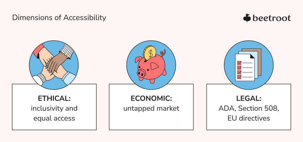 Illustration explaining dimensions of accessibility: ethical (inclusivity and equal access), economic (untapped market), and legal