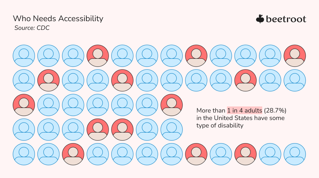 Who needs accessibility? This infographic displays that more than 1 in 4 adults (28.7%) in the US have some form of disability