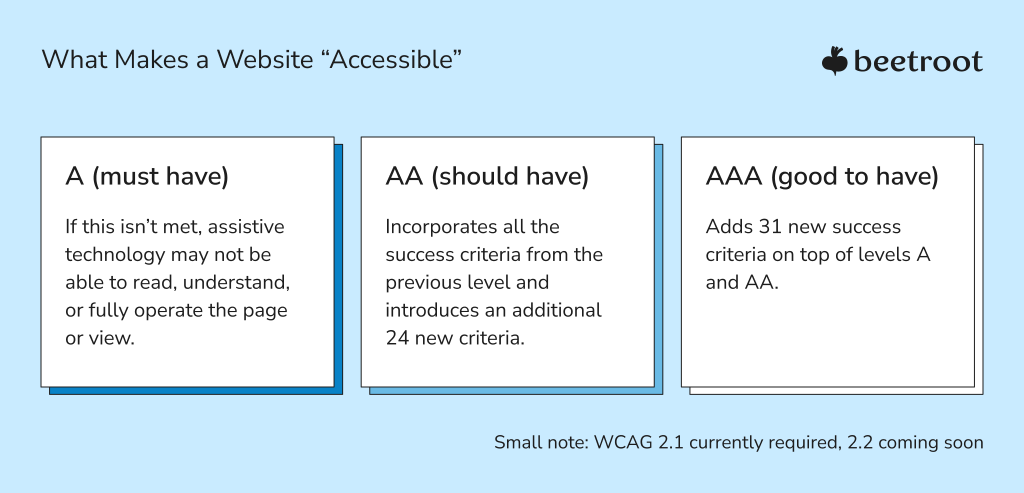 WCAG levels visual. Illustration showing WCAG A, AA, AAA compliance criteria
