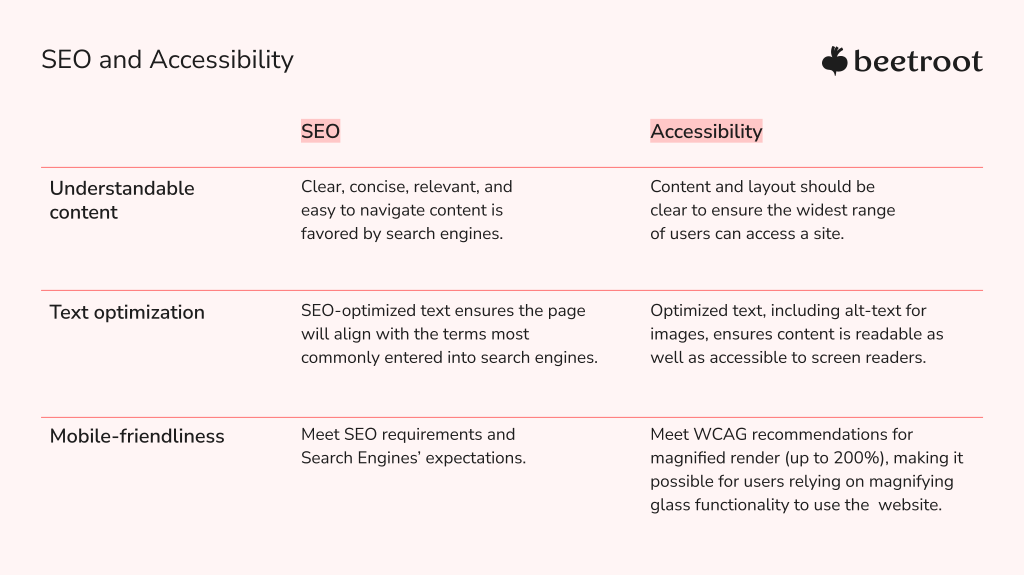SEO and accessibility. Table showing the overlapping areas between these concepts