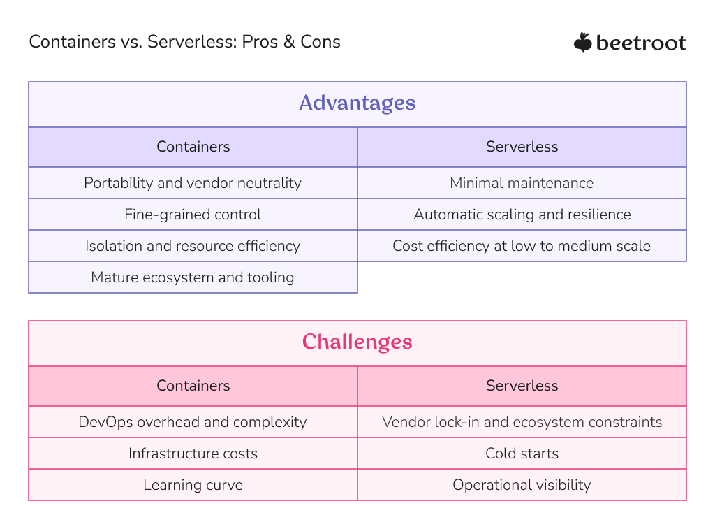 Table comparing advantages and challenges of containers vs serverless architectures. Containers offer portability, vendor neutrality, fine-grained control, resource efficiency, and mature tooling, but face DevOps overhead, infrastructure costs, and a steep learning curve. Serverless provides minimal maintenance, automatic scaling, resilience, and cost efficiency at small to medium scale, with challenges like vendor lock-in, cold starts, and limited operational visibility.
