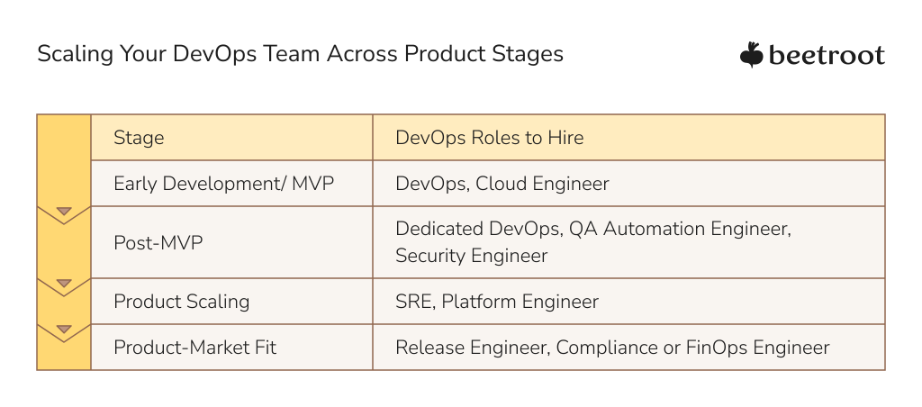 Infographic showing stages of product development and corresponding DevOps roles to hire. Early Development or MVP stage: DevOps Engineer and Cloud Engineer. Post-MVP: Dedicated DevOps, QA Automation Engineer, and Security Engineer. Product Scaling: Site Reliability Engineer (SRE) and Platform Engineer. Product-Market Fit: Release Engineer and Compliance or FinOps Engineer.