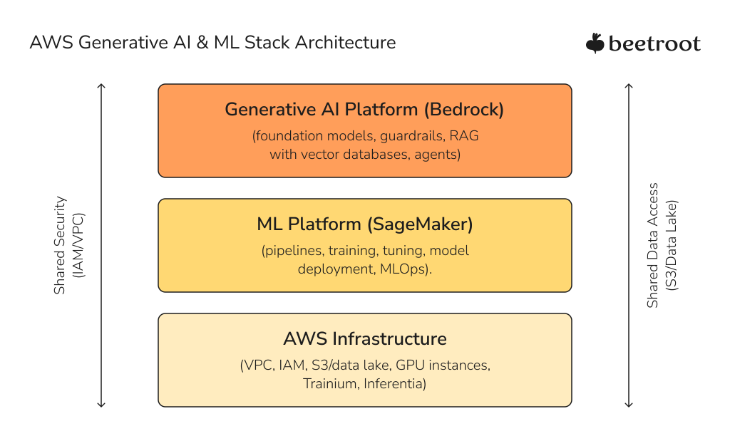 A three-layer stack diagram. The bottom layer is labeled “AWS Infrastructure” and includes VPC, IAM, S3/data lake, GPU instances, Trainium, and Inferentia. Above it sits the middle layer, “ML Platform (SageMaker)”, listing pipelines, training, tuning, model deployment, and MLOps. The top layer is “Generative AI Platform (Bedrock)”, referencing foundation models, guardrails, RAG with vector databases, and agents. Arrows indicate shared S3 data access and shared security through IAM/VPC across all layers.