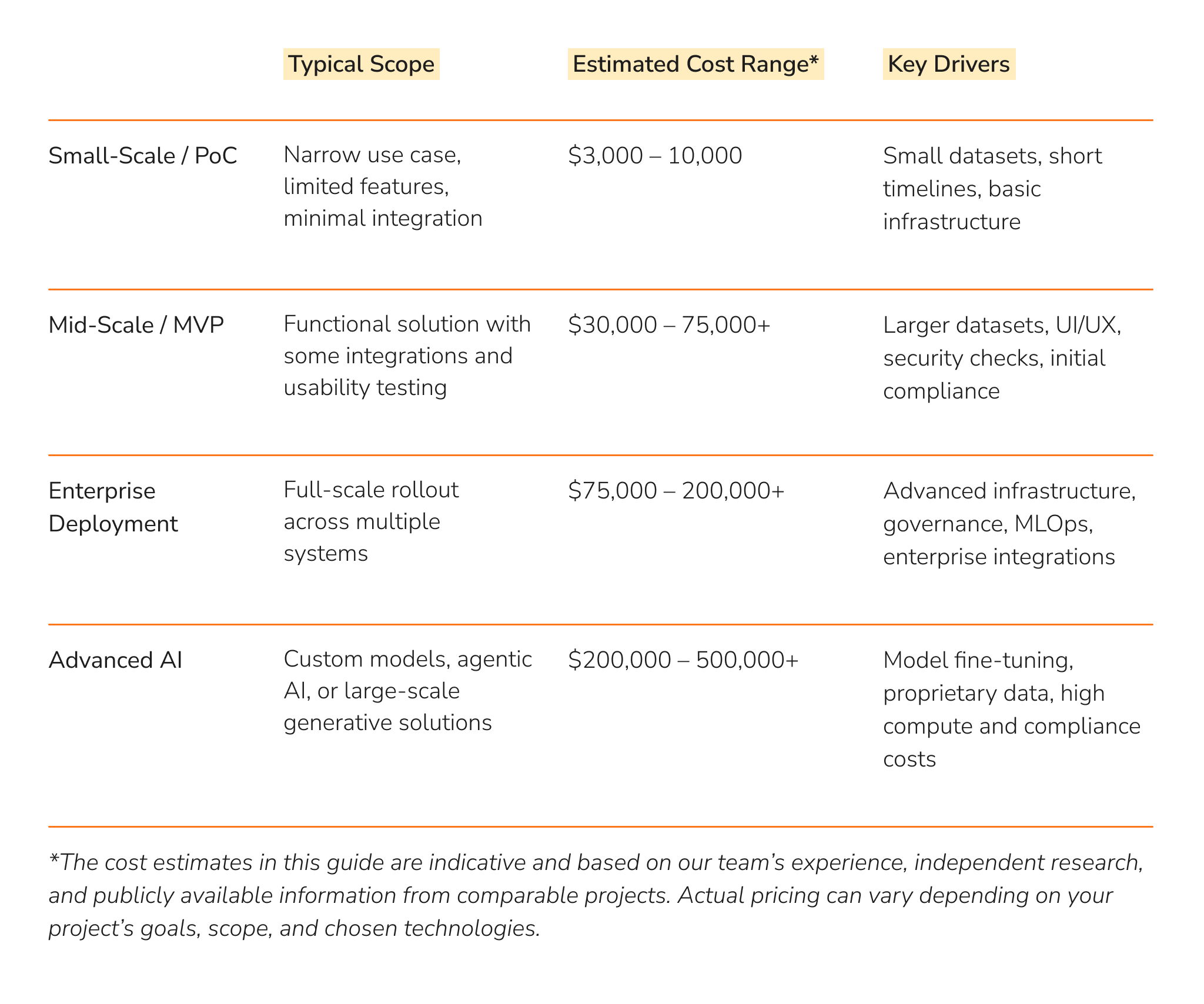Chart 1: Estimated AI Cost Range Depending On the Project Scope 