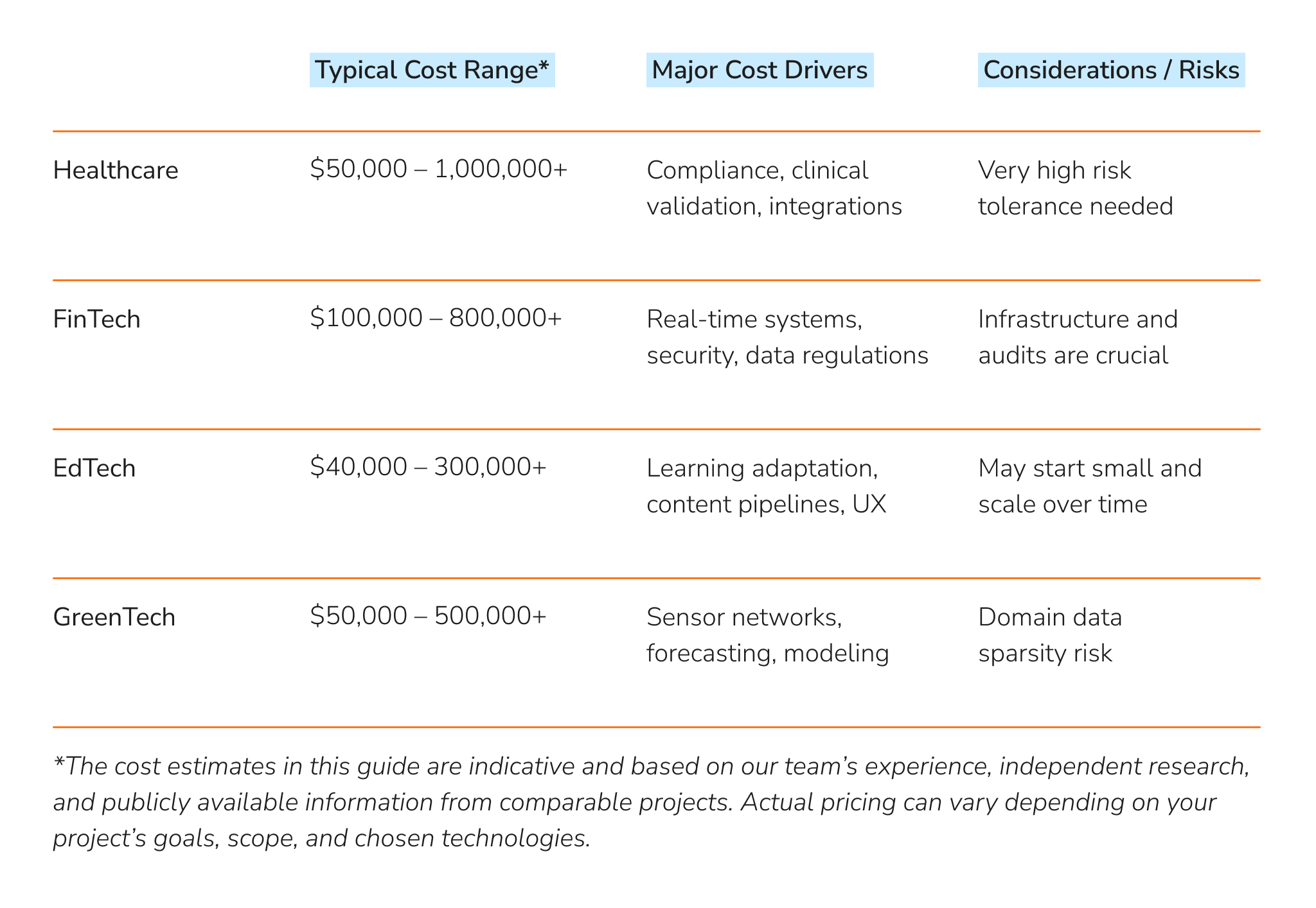 Chart 2: AI Development Cost by Industry