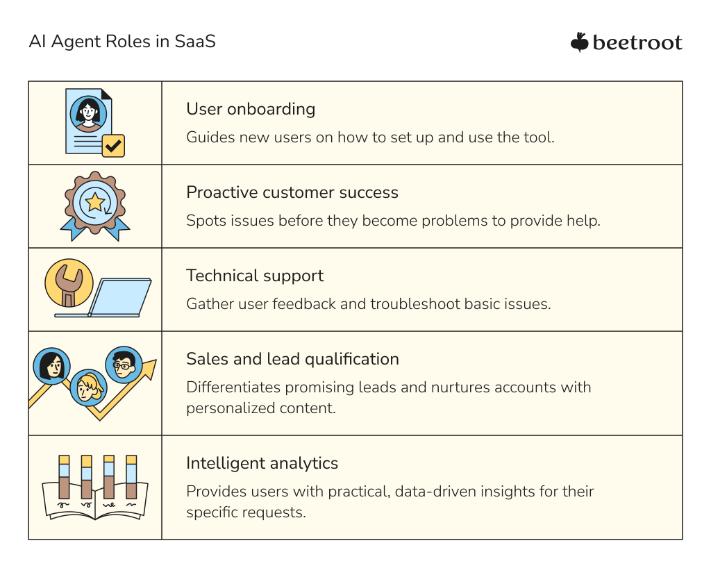 Table-style graphic titled “AI Agent Roles in SaaS” listing five roles: user onboarding (guides new users through setup and usage), proactive customer success (identifies issues before they become problems), technical support (collects feedback and handles basic troubleshooting), sales and lead qualification (identifies high-potential leads and personalizes follow-up), and intelligent analytics (provides data-driven insights based on user requests).