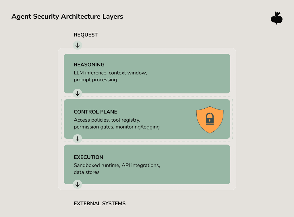 A three-tier stack showing the separation between:
Top layer (Reasoning): LLM inference, context window, prompt processing
Middle layer (Control plane): Access policies, tool registry, permission gates, monitoring/logging
Bottom layer (Execution): Sandboxed runtime, API integrations, data stores
Visual emphasis on the control plane as the security boundary that mediates between reasoning and execution. Use directional arrows to show how requests flow through validation checkpoints before reaching external systems.