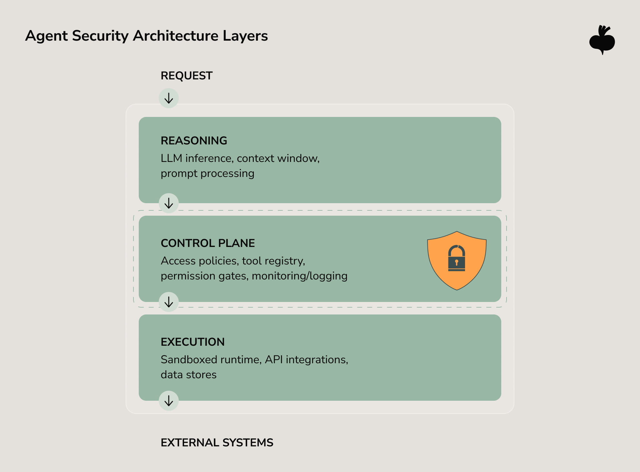 Security Architecture Layers