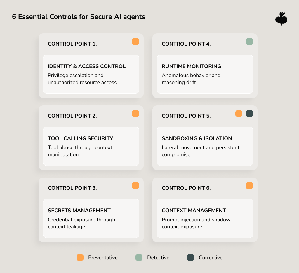A grid diagram. Each control point includes icon representation, primary risk it mitigates and whether it’s preventative, detective, or corrective (color-coded).

Control point 1. Identity & Access Control
Privilege escalation and unauthorized resource access
Preventative
Control point 2. Tool Calling Security
Tool abuse through context manipulation
Preventative
Control point 3. Secrets Management
Credential exposure through context leakage
Preventative
Control point 4. Runtime Monitoring
Anomalous behavior and reasoning drift
Detective
Control point 5. Sandboxing & Isolation
Lateral movement and persistent compromise
Preventative + Corrective
Control point 6. Context Management
Prompt injection and shadow context exposure
Preventative
