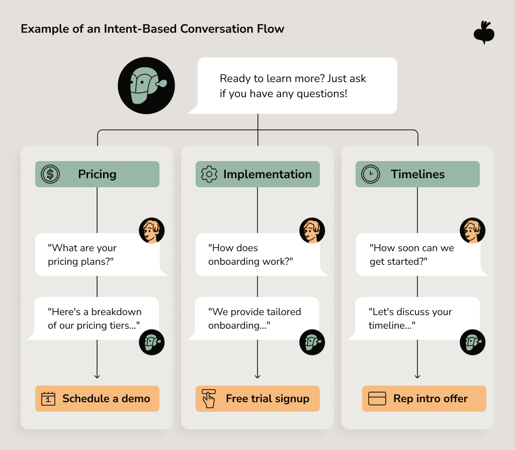 A flowchart titled "Example of an Intent-Based Conversation Flow." At the top, a chatbot icon says "Ready to learn more? Just ask if you have any questions!" Three branches flow downward, each representing a different user intent:
Pricing (dollar sign icon): A user asks "What are your pricing plans?" and the chatbot responds "Here's a breakdown of our pricing tiers…" The path ends with an orange call-to-action button: Schedule a demo.
Implementation (settings gear icon): A user asks "How does onboarding work?" and the chatbot responds "We provide tailored onboarding…" The path ends with an orange call-to-action button: Free trial signup.
Timelines (clock icon): A user asks "How soon can we get started?" and the chatbot responds "Let's discuss your timeline…" The path ends with an orange call-to-action button: Rep intro offer.
Each branch illustrates how a chatbot detects user intent and routes the conversation toward a relevant, targeted next step.