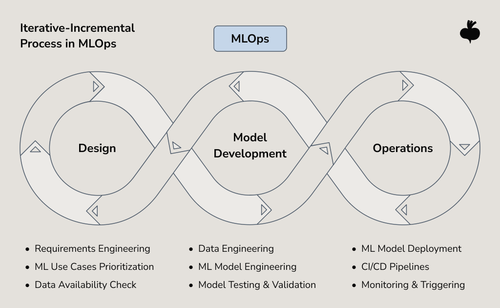 A diagram titled "Iterative-Incremental Process in MLOps" featuring three overlapping circular loops arranged in a horizontal infinity-style flow, collectively labeled "MLOps." The first loop is labeled Design and encompasses: Requirements Engineering, ML Use Cases Prioritization, and Data Availability Check. The middle loop is labeled Model Development and includes: Data Engineering, ML Model Engineering, and Model Testing & Validation. The third loop is labeled Operations and covers: ML Model Deployment, CI/CD Pipelines, and Monitoring & Triggering. Directional arrows on each loop indicate a continuous, iterative cycle flowing between all three phases.