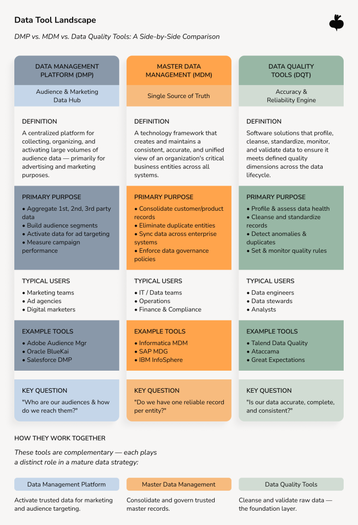 A side-by-side comparison chart titled "Data Tool Landscape: DMP vs. MDM vs. Data Quality Tools." Three columns compare Data Management Platform (DMP), Master Data Management (MDM), and Data Quality Tools (DQT) across five dimensions: Definition, Primary Purpose, Typical Users, Example Tools, and Key Question. A "How They Work Together" section at the bottom shows the three tools as a sequential pipeline: Data Quality Tools cleanse raw data, MDM consolidates and governs master records, and DMP activates trusted data for marketing. The chart uses blue for DMP, orange for MDM, and green for DQT.