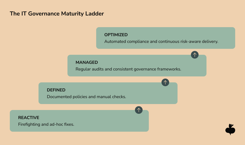 A four-level ladder diagram illustrating IT governance maturity progression, from Level 1 (Reactive) focused on ad-hoc fixes, through Level 2 (Defined) with documented policies, Level 3 (Managed) with regular audits and consistent frameworks, to Level 4 (Optimized) representing automated compliance and continuous risk-aware delivery.