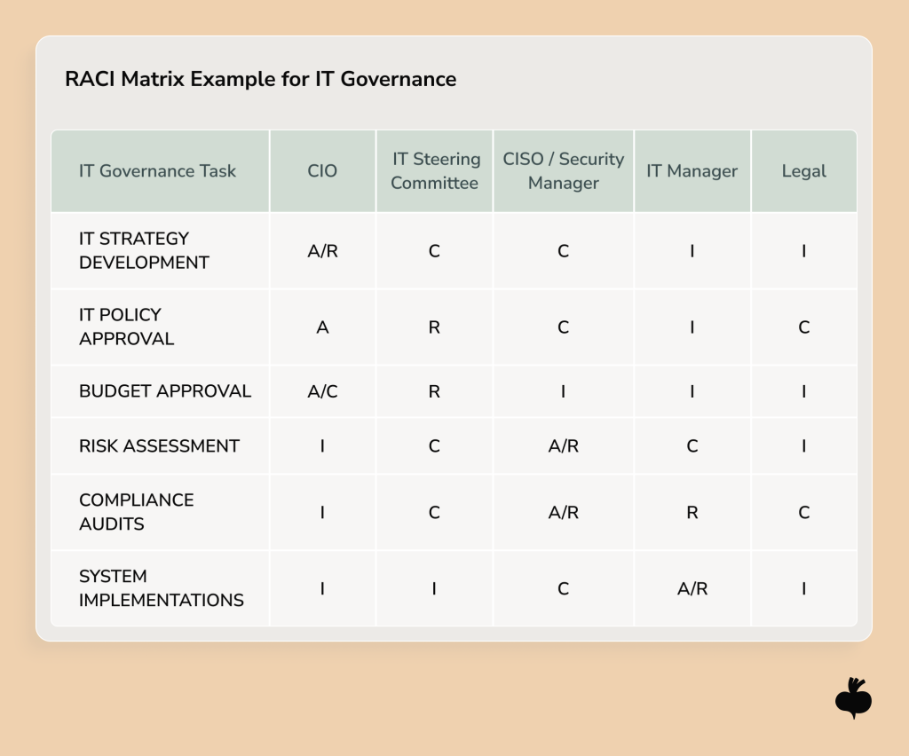A RACI matrix table mapping six IT governance tasks — IT Strategy Development, IT Policy Approval, Budget Approval, Risk Assessment, Compliance Audits, and System Implementations — to five roles: CIO, IT Steering Committee, CISO/Security Manager, IT Manager, and Legal. Each cell indicates whether the role is Responsible, Accountable, Consulted, or Informed for a given task.