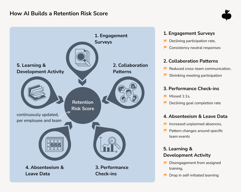 A diagram showing how AI builds a Retention Risk Score by continuously combining five input signals: Engagement Surveys, Collaboration Patterns, Performance Check-ins, Absenteeism & Leave Data, and Learning & Development Activity.