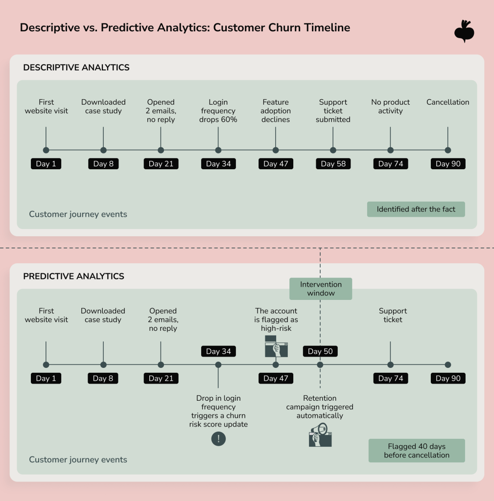 A dual-timeline diagram titled "Descriptive vs. Predictive Analytics: Customer Churn Timeline" contrasting how each approach tracks the same customer journey, with predictive analytics flagging churn risk 40 days earlier than descriptive analytics detects it.