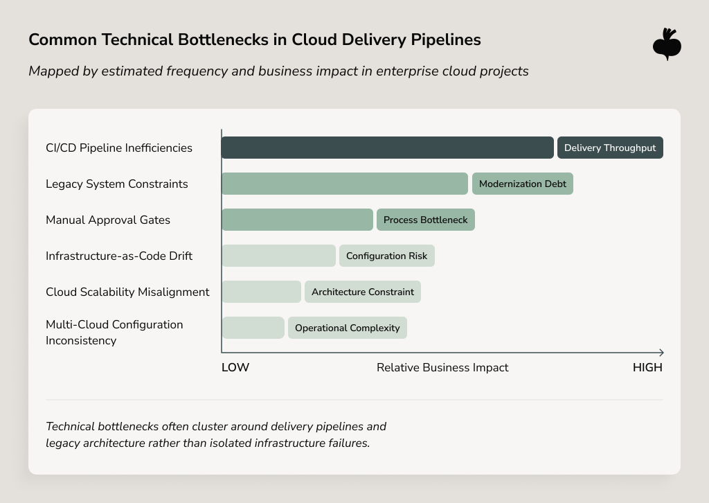 A horizontal bar chart ranking six common technical bottlenecks in cloud delivery pipelines by business impact, with CI/CD Pipeline Inefficiencies rated highest and Multi-Cloud Configuration Inconsistency lowest.