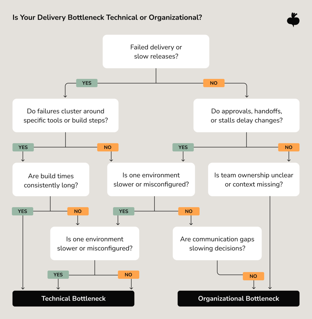 A decision tree flowchart helping teams diagnose whether their delivery bottleneck is Technical or Organizational, based on yes/no questions about failures, build times, approvals, and communication gaps.