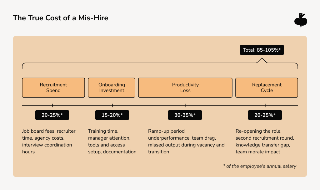 A cost breakdown diagram showing the true cost of a mis-hire totaling 85–105% of annual salary, split across four components: Recruitment Spend (20–25%), Onboarding Investment (15–20%), Productivity Loss (30–35%), and Replacement Cycle (20–25%).