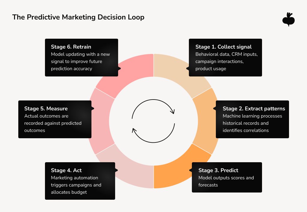 A circular diagram titled "The Predictive Marketing Decision Loop" illustrating a six-stage continuous cycle from data collection through model retraining.