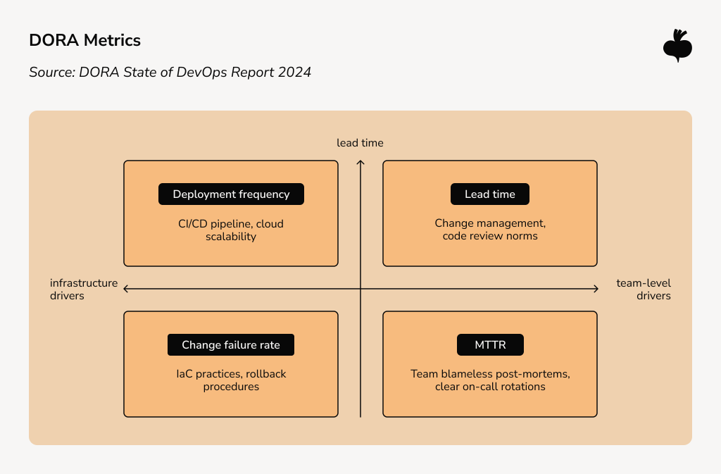 A two-by-two matrix from the DORA State of DevOps Report 2024 mapping four DevOps metrics — Deployment Frequency, Lead Time, Change Failure Rate, and MTTR — across infrastructure vs. team-level drivers.
