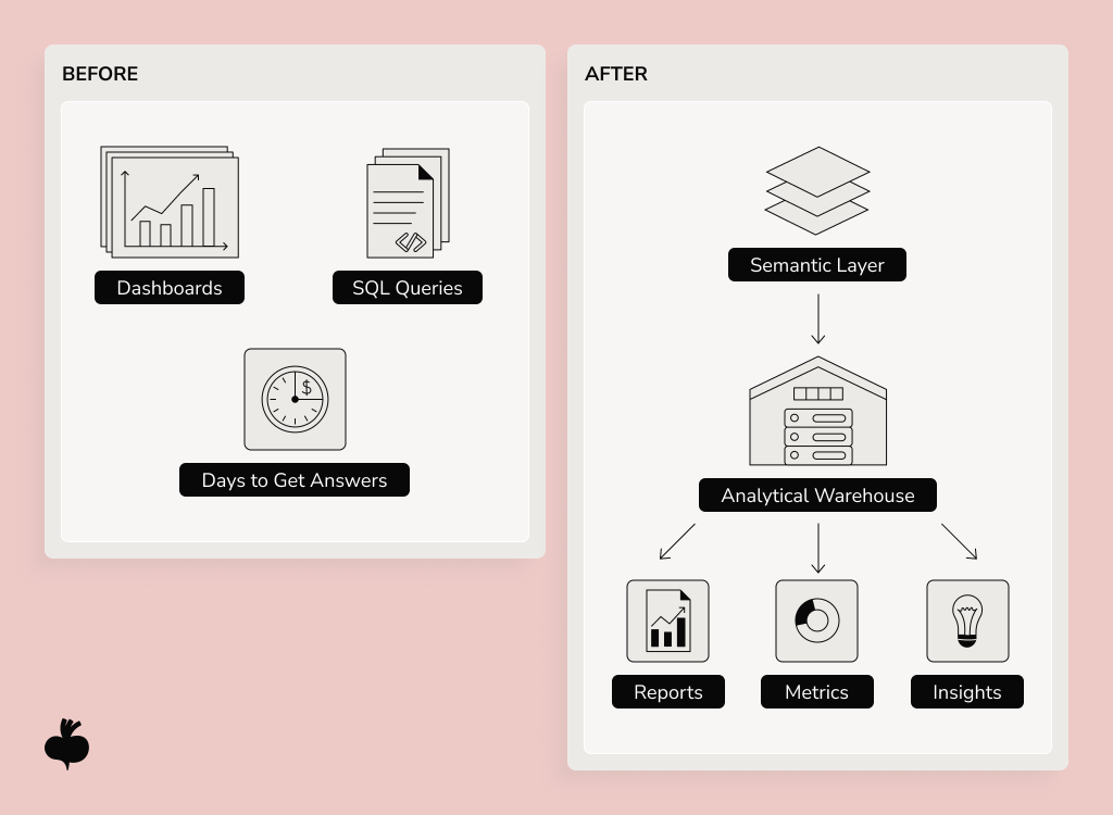 Before-and-after diagram showing a shift from fragmented dashboards and SQL queries with slow reporting to a centralized semantic layer and analytical warehouse delivering reports, metrics, and business insights faster.