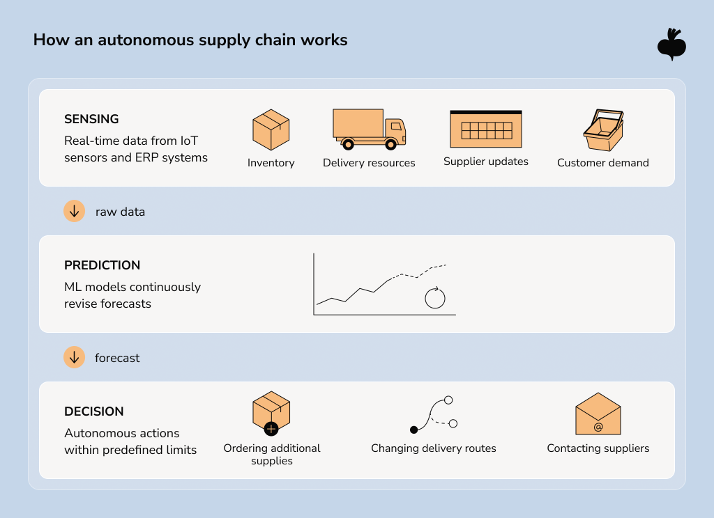 Diagram showing how an autonomous supply chain works in three stages: sensing, prediction, and decision-making. The sensing layer collects real-time data from IoT sensors and ERP systems, including inventory levels, delivery resources, supplier updates, and customer demand. Machine learning models then continuously revise forecasts in the prediction stage. In the decision stage, AI systems take autonomous actions within predefined limits, such as ordering additional supplies, changing delivery routes, and contacting suppliers.