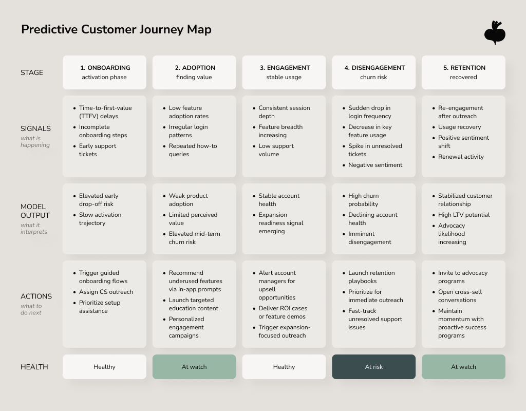 A table titled "Predictive Customer Journey Map" showing five customer lifecycle stages — Onboarding (activation phase), Adoption (finding value), Engagement (stable usage), Disengagement (churn risk), and Retention (recovered) — each mapped across three rows: Signals (what is happening), Model Output (what it interprets), and Actions (what to do next). A Health row at the bottom labels Onboarding and Engagement as Healthy, Adoption and Retention as At Watch, and Disengagement as At Risk.
