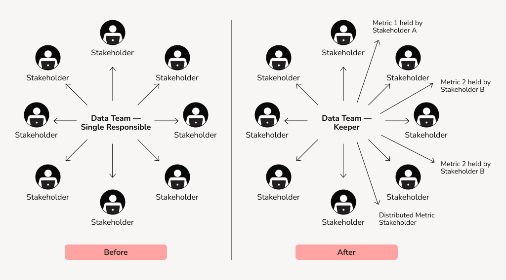 Before-and-after diagram showing the shift from centralized data ownership to distributed metric governance. Initially, a single data team manages all stakeholder requests. In the updated model, the data team acts as a governance keeper while stakeholders own specific business metrics.