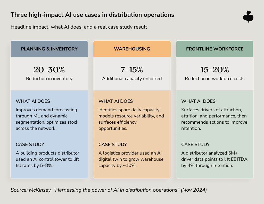 Infographic highlighting three high-impact AI use cases in distribution operations. Planning and inventory AI reduces inventory by 20–30% through machine learning demand forecasting and stock optimization, with a case study showing a distributor improving fill rates by 5–8%. Warehousing AI unlocks 7–15% additional capacity by modeling resource variability and identifying efficiency opportunities, with a logistics provider increasing warehouse capacity by around 10%. Frontline workforce AI reduces workforce costs by 15–20% by analyzing attraction, attrition, and performance drivers, with a distributor improving EBITDA by 4% through retention insights. Source: McKinsey, “Harnessing the power of AI in distribution operations” (Nov 2024).