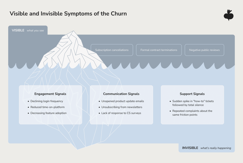 An iceberg diagram titled "Visible and Invisible Symptoms of the Churn." The section above water, labeled Visible, shows three obvious churn indicators: subscription cancellations, formal contract terminations, and negative public reviews. The larger submerged section, labeled Invisible, contains three categories of hidden warning signals: Engagement Signals (declining login frequency, reduced time-on-platform, decreasing feature adoption), Communication Signals (unopened product update emails, unsubscribing from newsletters, lack of response to CS surveys), and Support Signals (a sudden spike in how-to tickets followed by total silence, and repeated complaints about the same friction points).
