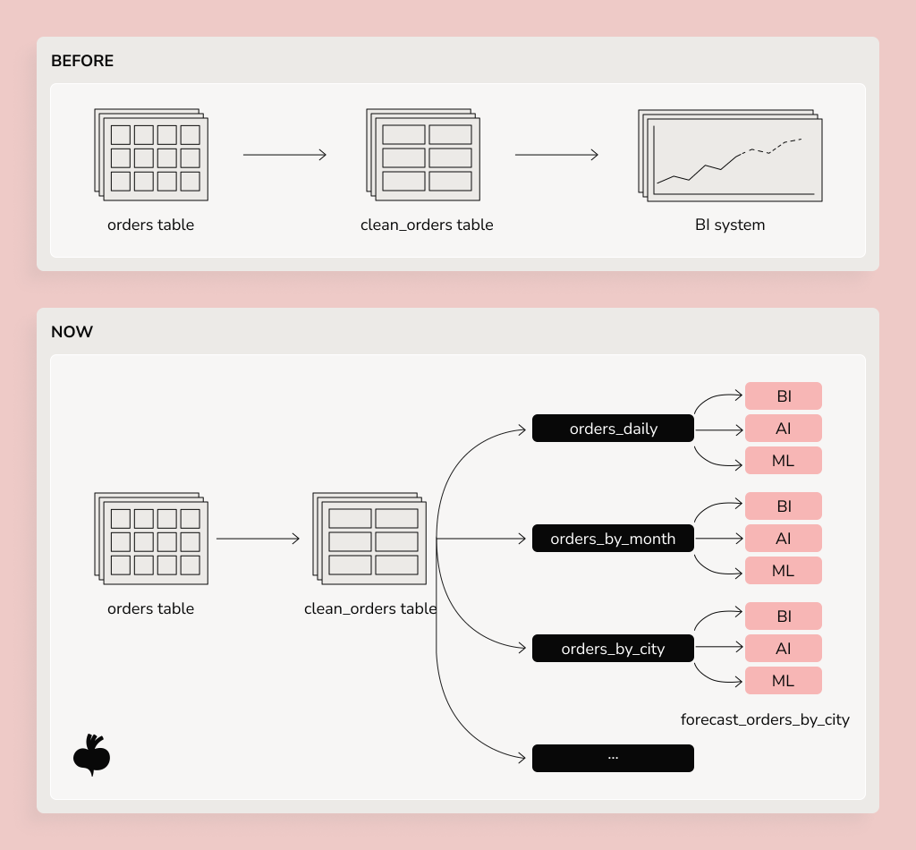 Diagram comparing traditional BI workflows with modern reusable data models. Previously, a cleaned orders table fed only a BI system. In the updated model, reusable datasets such as orders_daily and orders_by_city support BI, AI, and machine learning workflows simultaneously.