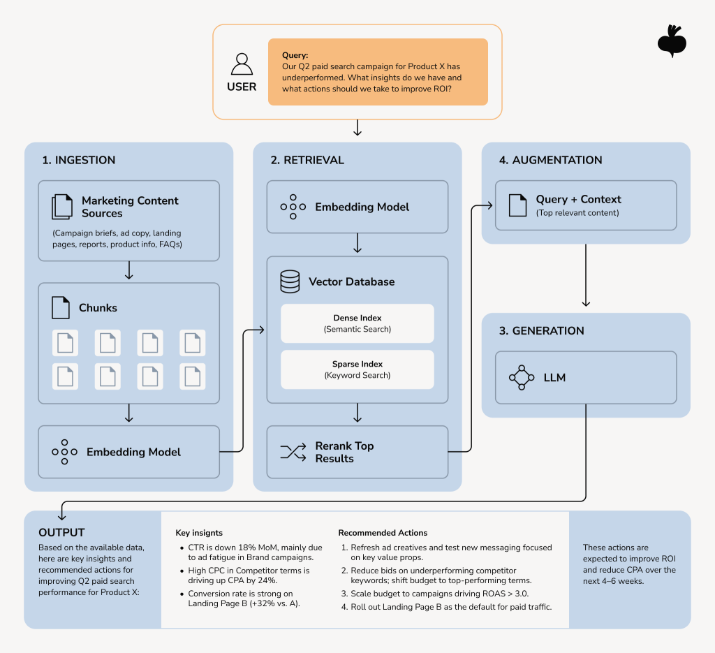 End-to-end RAG pipeline diagram with four stages — Ingestion, Retrieval, Generation, and Augmentation — applied to a marketing analytics query about Q2 paid search performance, producing structured insights and recommended actions as output.
