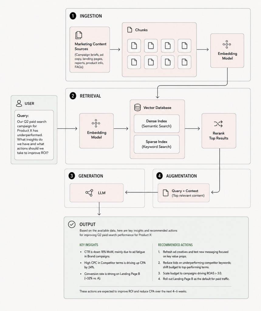 End-to-end RAG pipeline diagram with four stages — Ingestion, Retrieval, Generation, and Augmentation — applied to a marketing analytics query about Q2 paid search performance, producing structured insights and recommended actions as output.