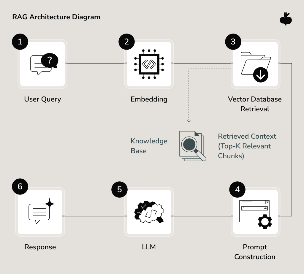 RAG architecture diagram showing a user query converted into embeddings, matched with a vector database, added to a prompt as retrieved context, and sent to an LLM to generate a response.