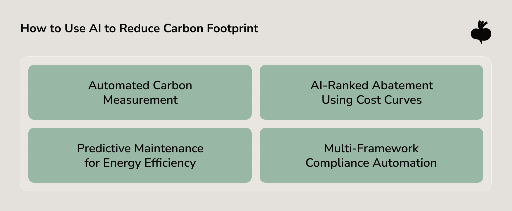Four AI methods to reduce carbon footprint: automated measurement, cost-curve abatement ranking, predictive maintenance, and compliance automation.