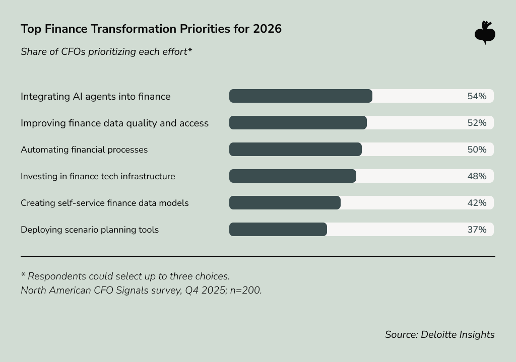 Bar chart showing CFO finance transformation priorities for 2026, with AI agents in finance ranked highest at 54%, followed by finance data quality at 52%, process automation at 50%, finance tech infrastructure at 48%, self-service data models at 42%, and scenario planning tools at 37%.
