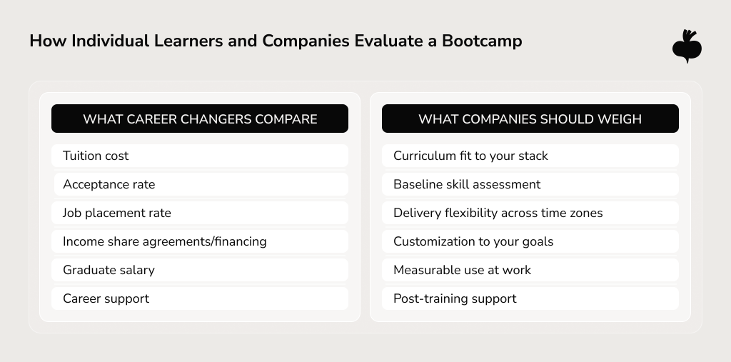 How Individual Learners and Companies Evaluate a Bootcamp: a two-column comparison. What Career Changers Compare — tuition cost, acceptance rate, job placement rate, income share agreements/financing, graduate salary, and career support. What Companies Should Weigh — curriculum fit to your stack, baseline skill assessment, delivery flexibility across time zones, customization to your goals, measurable use at work, and post-training support.