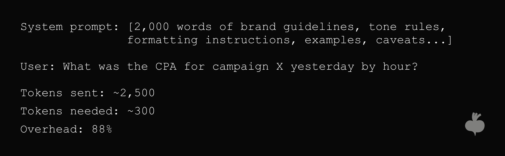System prompt overhead sends about 2,500 tokens for a question that needs roughly 300, creating 88% unnecessary token usage.