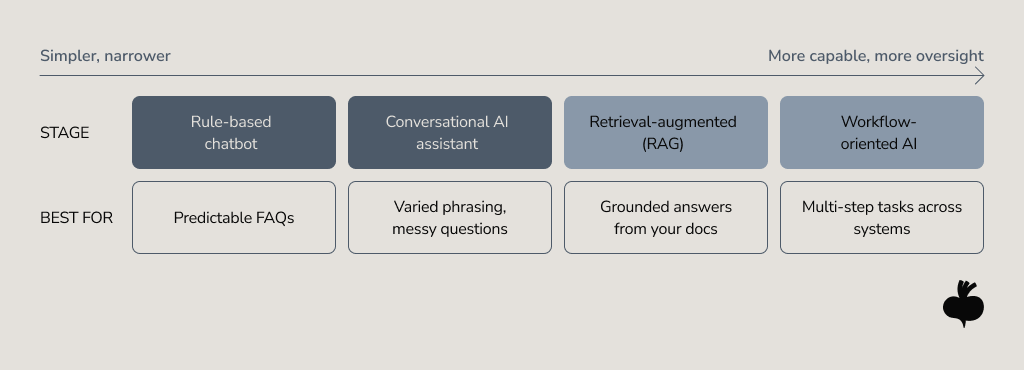 Comparison of customer support AI stages, from rule-based chatbots for predictable FAQs to conversational AI, RAG assistants, and workflow-oriented AI for multi-step tasks across systems.