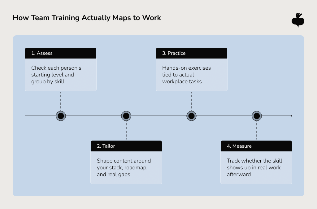 How Team Training Actually Maps to Work: a four-step timeline. Step 1, Assess: check each person's starting level and group by skill. Step 2, Tailor: shape content around your stack, roadmap, and real gaps. Step 3, Practice: hands-on exercises tied to actual workplace tasks. Step 4, Measure: track whether the skill shows up in real work afterward.
