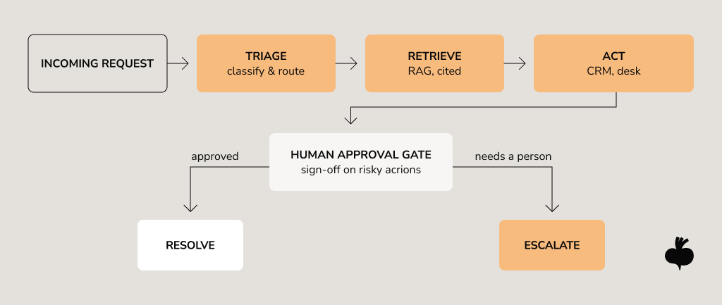 Customer support automation workflow showing an incoming request moving through triage, RAG-based retrieval, and action in CRM or help desk systems, followed by human approval, resolution, or escalation.