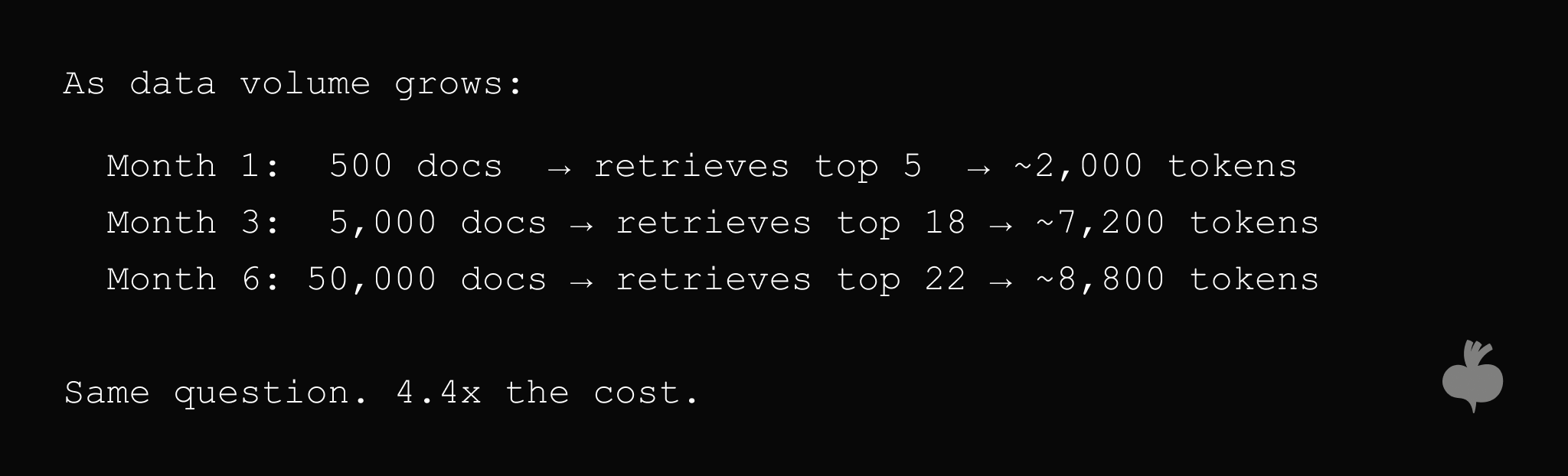 As document volume grows from 500 to 50,000, retrieved context rises from about 2,000 to 8,800 tokens, making the same question 4.4 times more expensive.