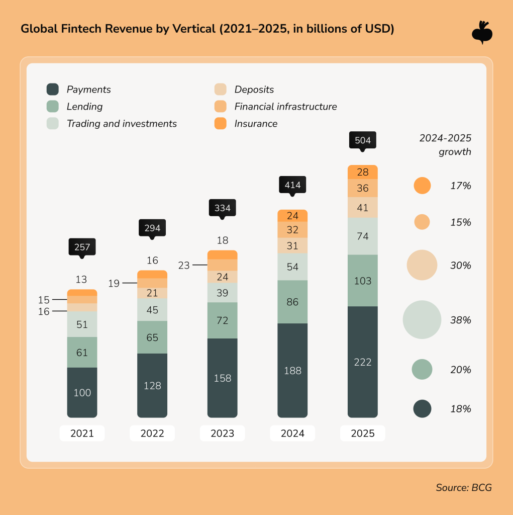 Global fintech revenue by vertical, 2021–2025, rising from $257 billion to $504 billion, with payments the largest segment and trading and investments growing fastest at 38%.