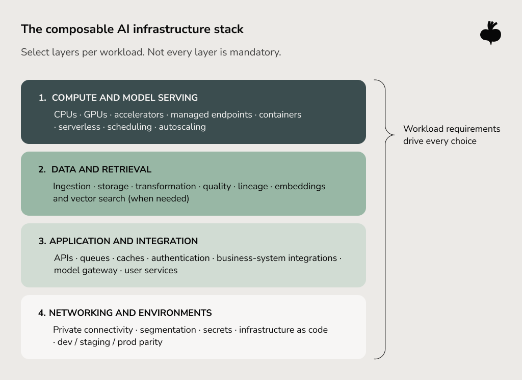 Composable AI infrastructure stack showing four workload-driven layers: compute and model serving, data and retrieval, application and integration, and networking and environments.