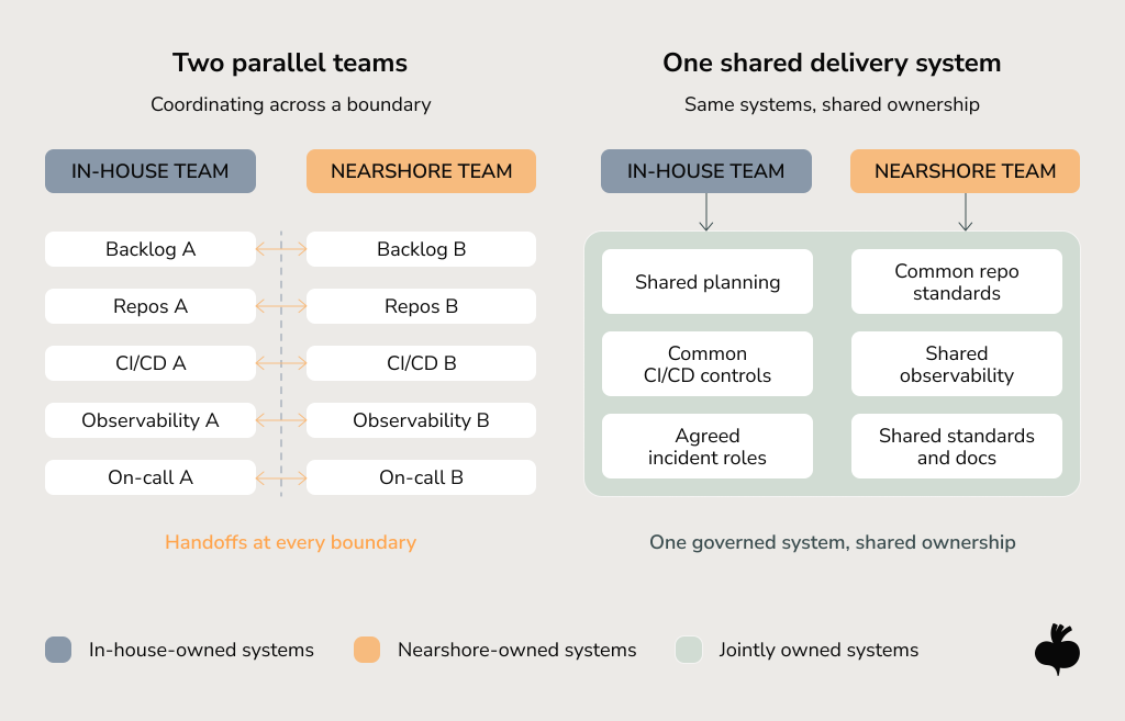 Comparison of parallel in-house and nearshore DevOps teams with separate backlogs, repositories, CI/CD, observability, and on-call processes versus one shared delivery system with joint planning, standards, controls, and ownership.