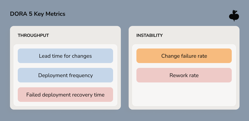 Five DORA software delivery metrics grouped into throughput and instability: lead time for changes, deployment frequency, failed deployment recovery time, change failure rate, and rework rate.