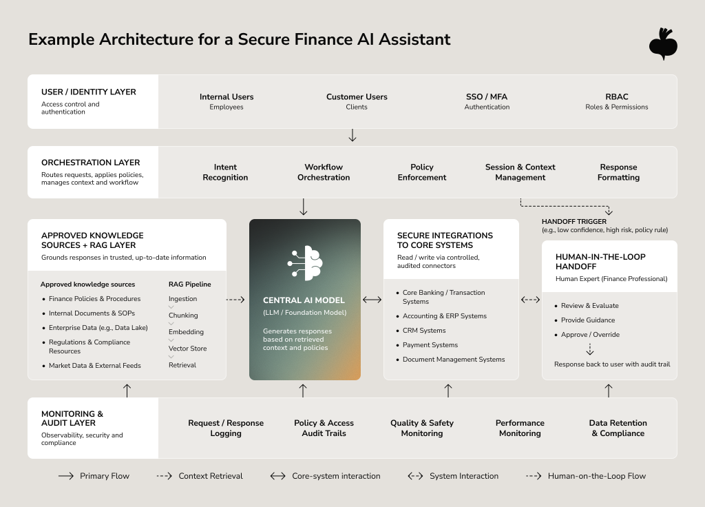 Example architecture of a secure finance AI assistant showing identity controls, orchestration, RAG-based knowledge retrieval, core-system integrations, human-in-the-loop handoff, and monitoring and audit layers.