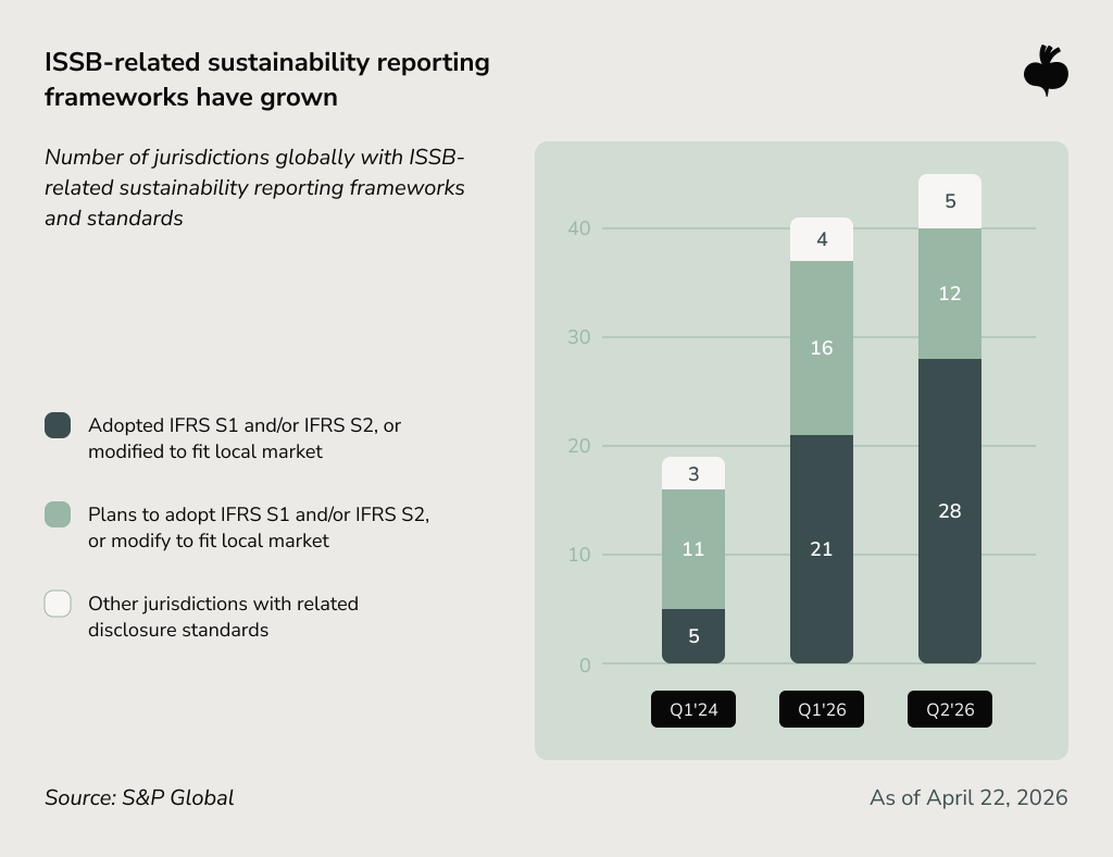 Stacked bar chart showing global growth in ISSB-related sustainability reporting frameworks from Q1 2024 to Q2 2026.