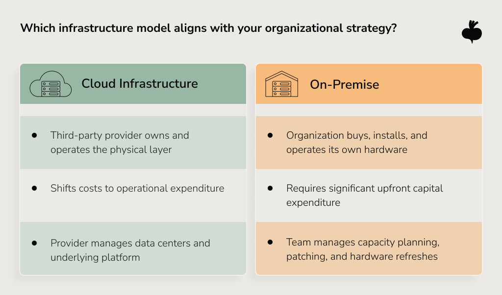 Infographic titled "Which infrastructure model aligns with your organizational strategy?" comparing Cloud Infrastructure and On-Premise models side by side based on ownership, costs, and management.
